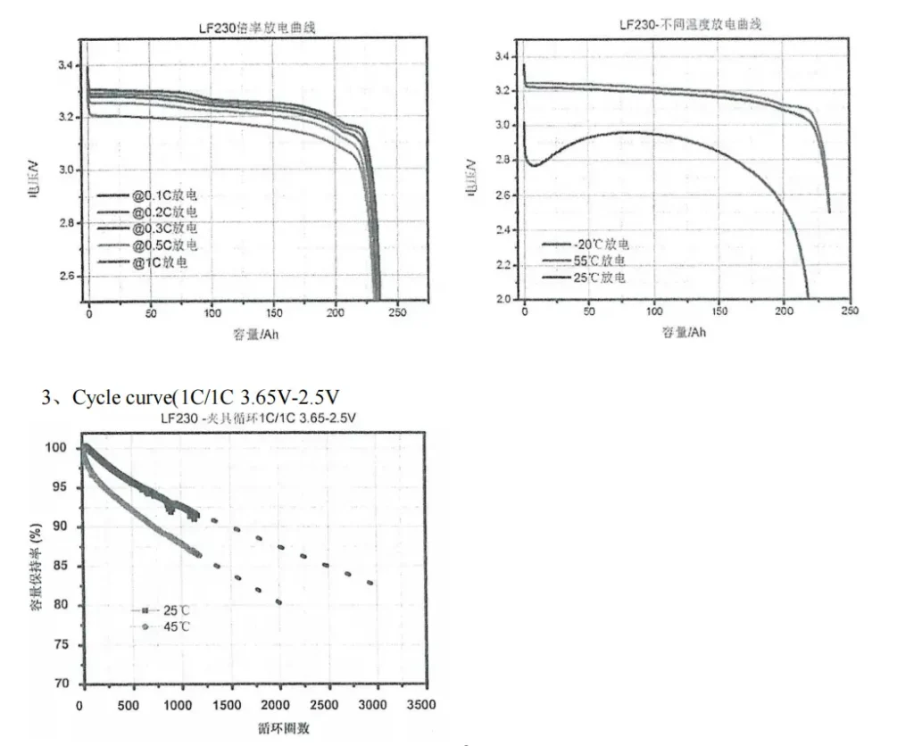 EVE 230Ah Cell charing and discharing curve